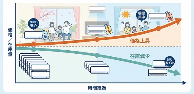 需要増加により価格上昇と在庫減少が進むイメージ図